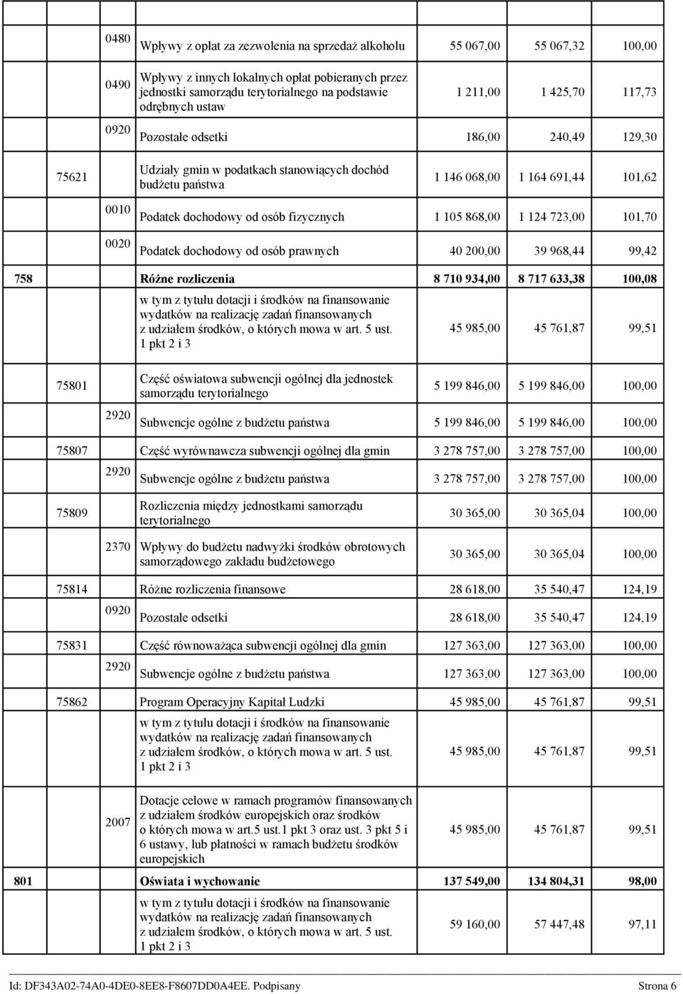 od osób fizycznych 1 105 868,00 1 124 723,00 101,70 0020 Podatek dochodowy od osób prawnych 40 200,00 39 968,44 99,42 758 Różne rozliczenia 8 710 934,00 8 717 633,38 100,08 w tym z tytułu dotacji i