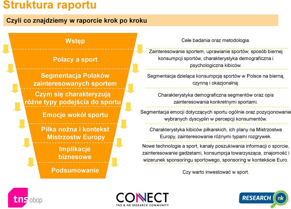 Zainteresowanie sportem, uprawianie sportów, sposób biernej konsumpcji sportów, charakterystyka demograficzna i psychologiczna kibiców.