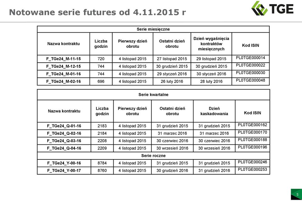 2015 29 listopad 2015 PL0TGE000014 F_TGe24_M-12-15 744 4 listopad 2015 30 grudzień 2015 30 grudzień 2015 PL0TGE000022 F_TGe24_M-01-16 744 4 listopad 2015 29 styczeń 2016 30 styczeń 2016 PL0TGE000030