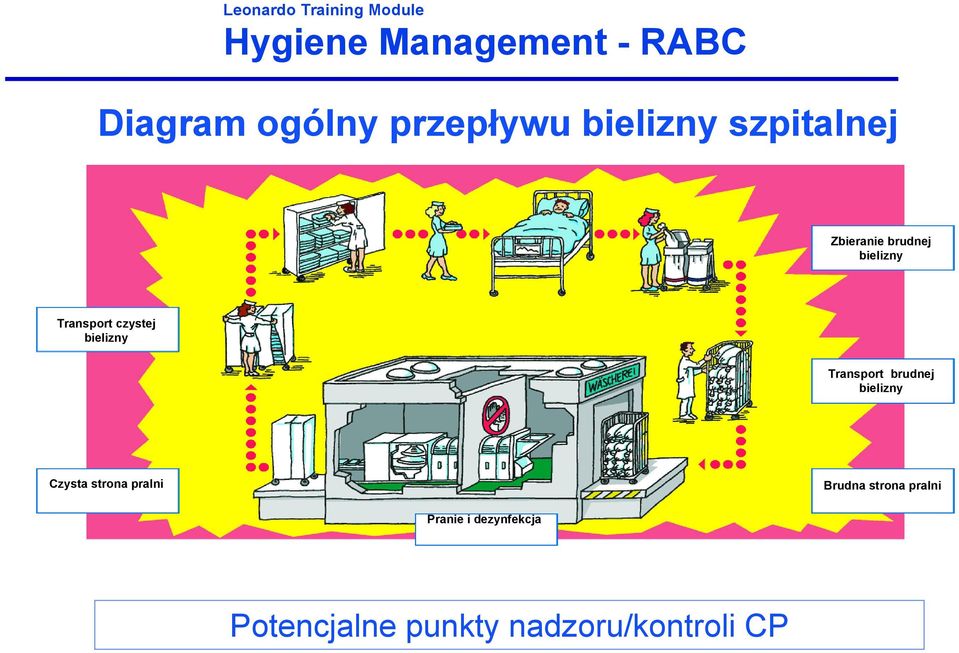 brudnej bielizny Czysta strona pralni Brudna strona