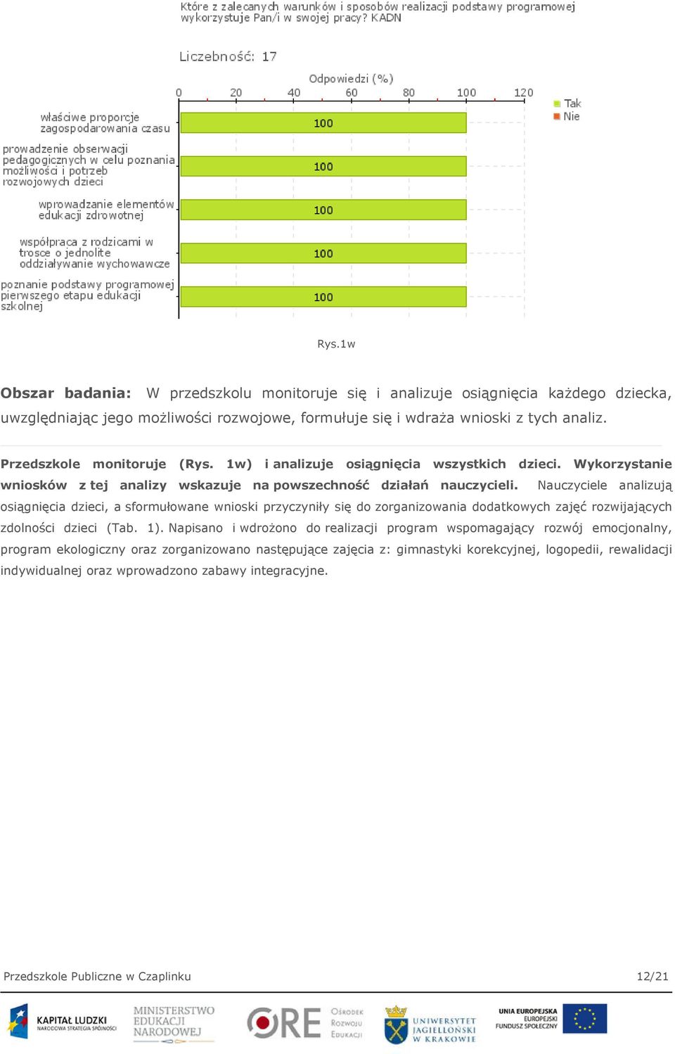 Nauczyciele analizują osiągnięcia dzieci, a sformułowane wnioski przyczyniły się do zorganizowania dodatkowych zajęć rozwijających zdolności dzieci (Tab. 1).