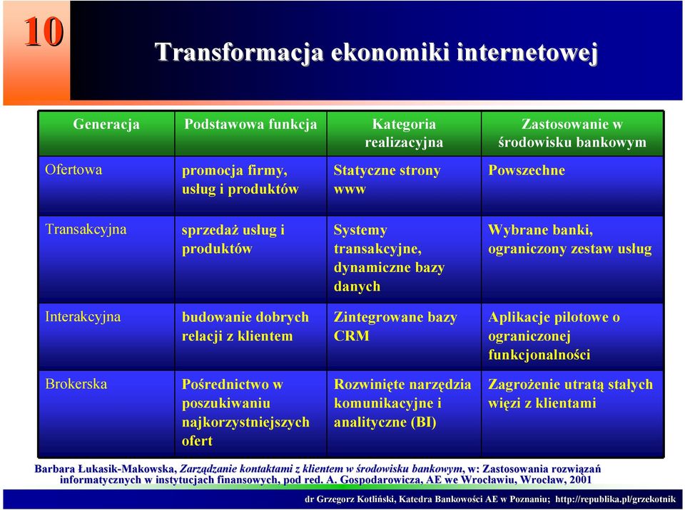 bazy CRM Aplikacje pilotowe o ograniczonej funkcjonalności Brokerska Pośrednictwo w poszukiwaniu najkorzystniejszych ofert Rozwinięte narzędzia komunikacyjne i analityczne (BI) Zagrożenie utratą