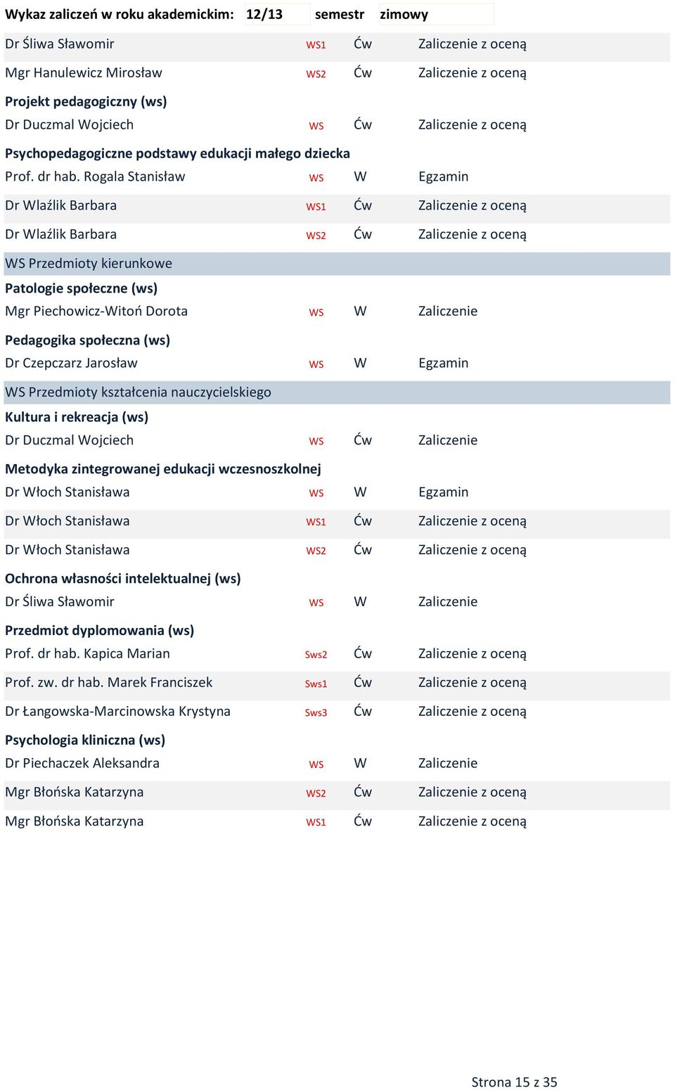 nauczycielskiego Kultura i rekreacja (s) Dr Duczmal ojciech Ć Metodyka zintegroanej edukacji czesnoszkolnej Dr łoch Stanisłaa Dr łoch Stanisłaa 1 Ć Dr łoch Stanisłaa 2 Ć Ochrona łasności