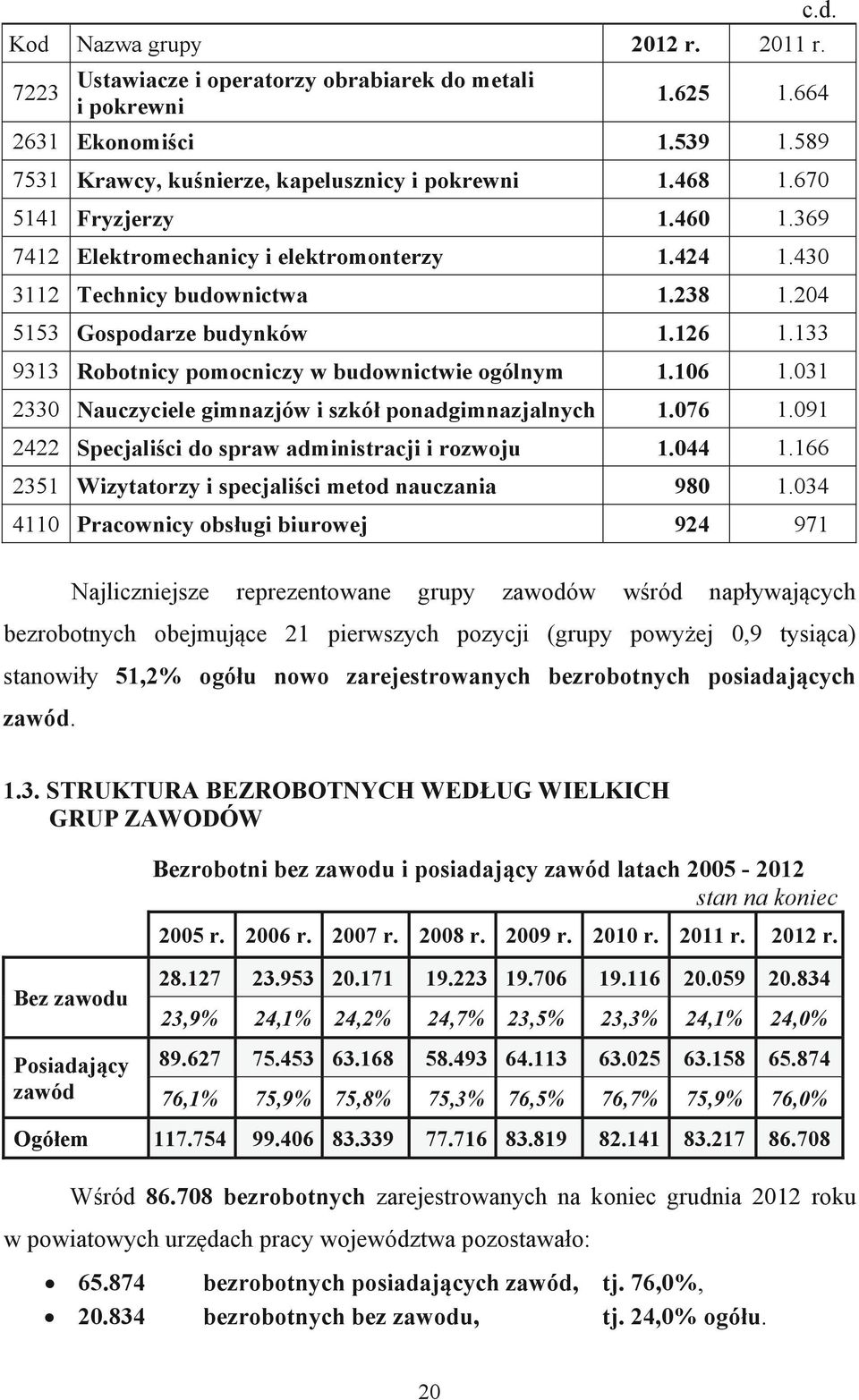 133 9313 Robotnicy pomocniczy w budownictwie ogólnym 1.106 1.031 2330 Nauczyciele gimnazjów i szkół ponadgimnazjalnych 1.076 1.091 2422 Specjaliści do spraw administracji i rozwoju 1.044 1.