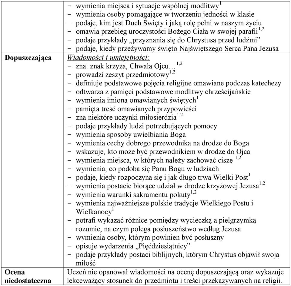 Jezusa - zna: znak krzyża, Chwała Ojcu 1,2 - prowadzi zeszyt przedmiotowy 1,2 - definiuje podstawowe pojęcia religijne omawiane podczas katechezy - odtwarza z pamięci podstawowe modlitwy