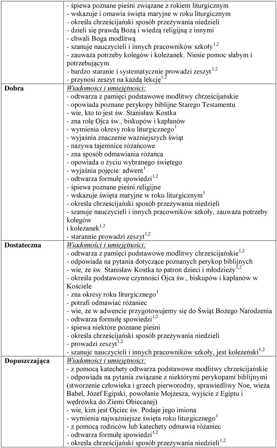 Niesie pomoc słabym i potrzebującym - bardzo staranie i systematycznie prowadzi zeszyt 1,2 - przynosi zeszyt na każdą lekcję 1,2 - odtwarza z pamięci podstawowe modlitwy chrześcijańskie - opowiada