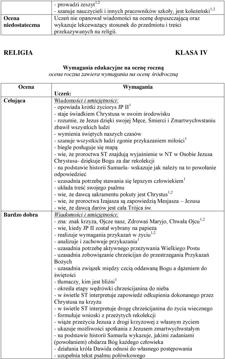 RELIGIA KLASA IV Wymagania edukacyjne na ocenę roczną ocena roczna zawiera wymagania na ocenę śródroczną Celująca Ocena Bardzo dobra Wymagania Uczeń: - opowiada krótki życiorys JP II 1 - staje