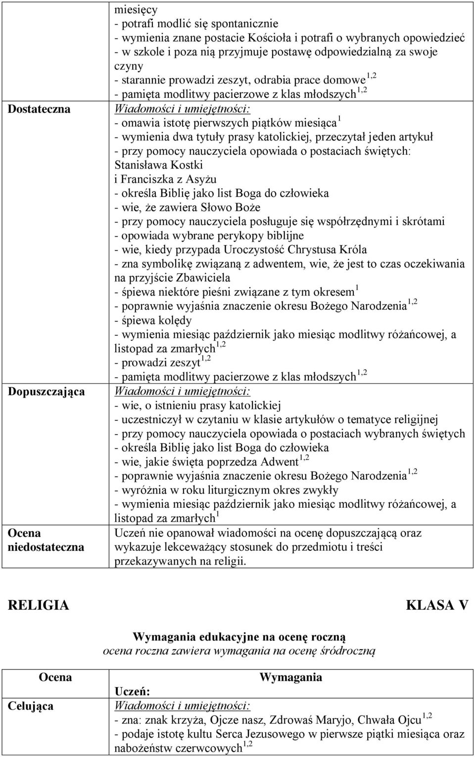 tytuły prasy katolickiej, przeczytał jeden artykuł - przy pomocy nauczyciela opowiada o postaciach świętych: Stanisława Kostki i Franciszka z Asyżu - określa Biblię jako list Boga do człowieka - wie,