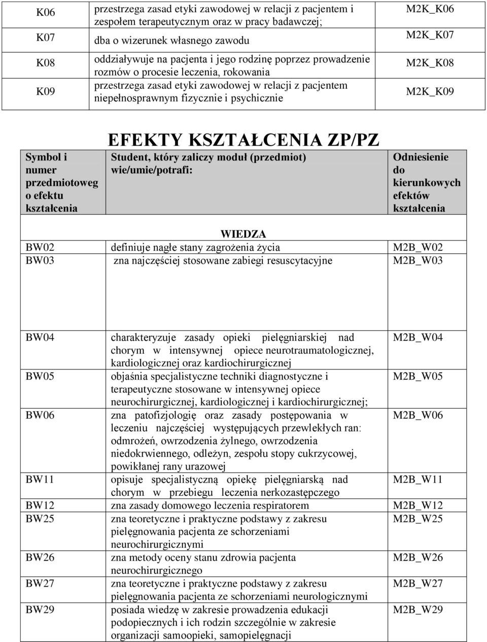 numer przedmiotoweg o efektu kształcenia EFEKTY KSZTAŁCENIA ZP/PZ Student, który zaliczy moduł (przedmiot) wie/umie/potrafi: Odniesienie do kierunkowych efektów kształcenia WIEDZA BW02 definiuje