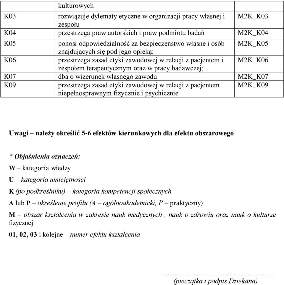 własnego zawodu M2K_K07 K09 przestrzega zasad etyki zawodowej w relacji z pacjentem niepełnosprawnym fizycznie i psychicznie M2K_K09 Uwagi należy określić 5-6 efektów kierunkowych dla efektu