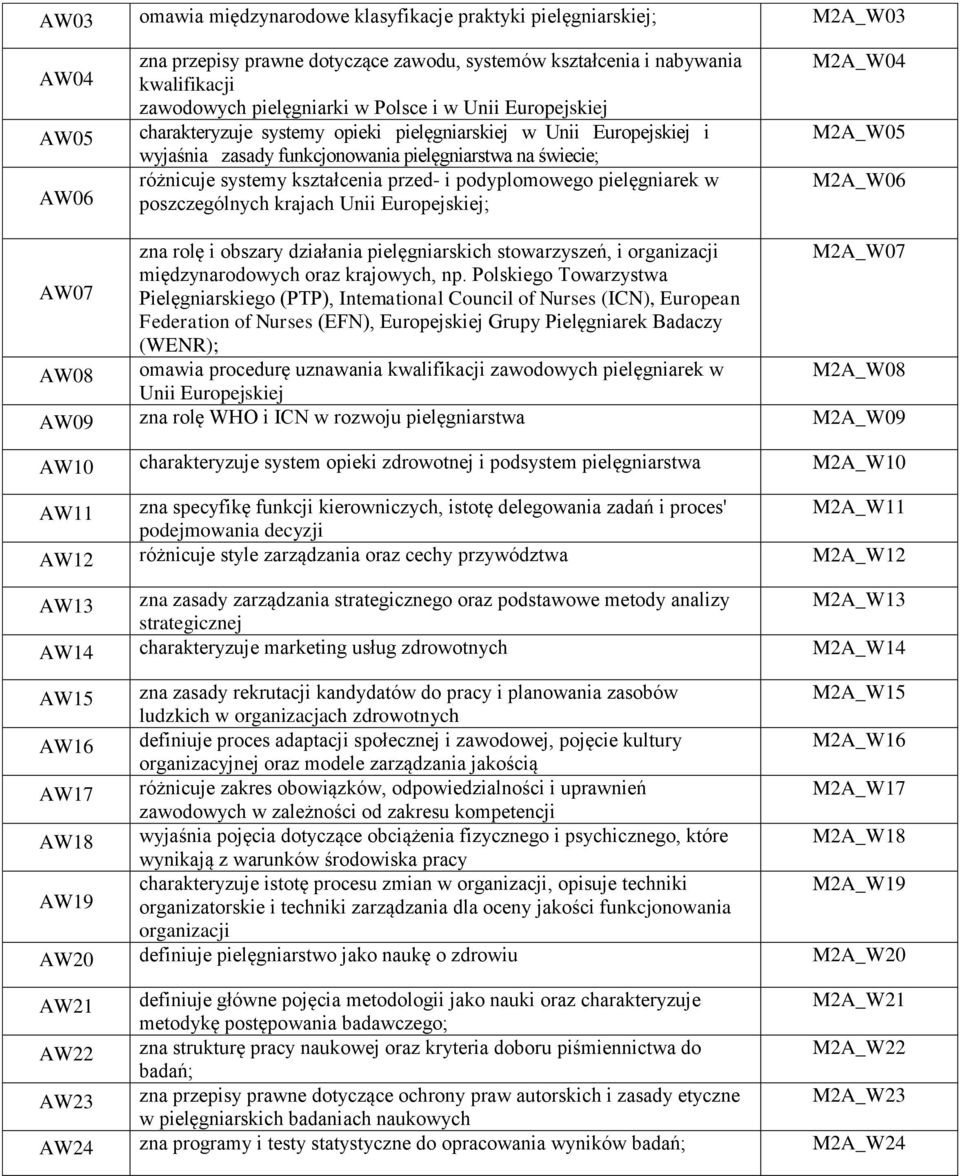 podyplomowego pielęgniarek w poszczególnych krajach Unii Europejskiej; M2A_W04 M2A_W05 M2A_W06 zna rolę i obszary działania pielęgniarskich stowarzyszeń, i organizacji M2A_W07 międzynarodowych oraz