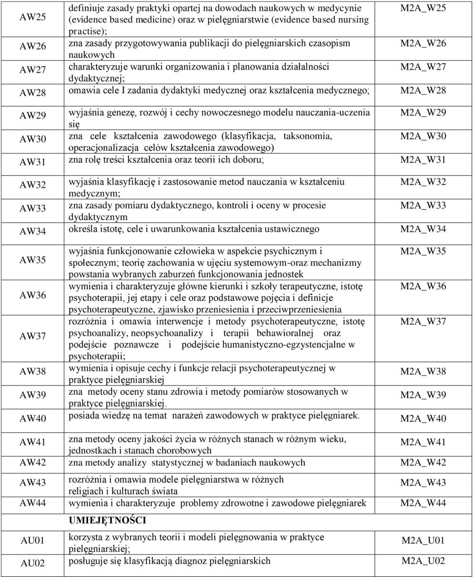 kształcenia medycznego; M2A_W28 AW29 wyjaśnia genezę, rozwój i cechy nowoczesnego modelu nauczania-uczenia M2A_W29 się AW30 zna cele kształcenia zawodowego (klasyfikacja, taksonomia, M2A_W30