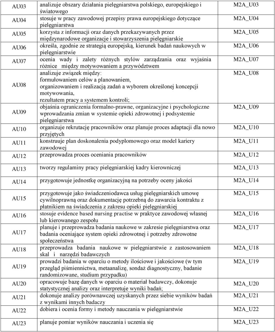 M2A_U06 pielęgniarstwie AU07 ocenia wady i zalety różnych stylów zarządzania oraz wyjaśnia M2A_U07 różnice między motywowaniem a przywództwem analizuje związek między: M2A_U08 formułowaniem celów a