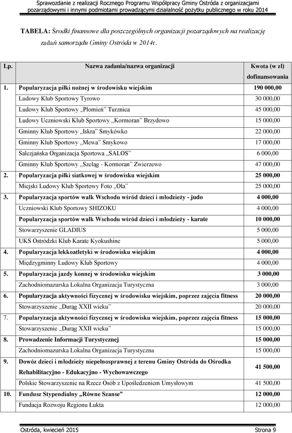 000,00 Gminny Klub Sportowy Iskra Smykówko 22 000,00 Gminny Klub Sportowy Mewa Smykowo 17 000,00 Salezjańska Organizacja Sportowa SALOS 6 000,00 Gminny Klub Sportowy Szeląg - Kormoran Zwierzewo 47