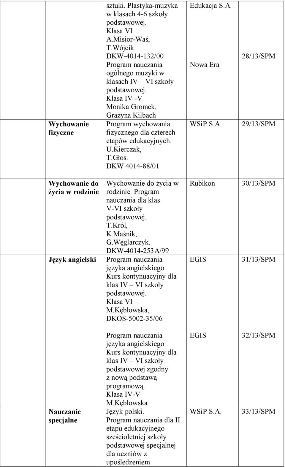 DKW 4014-88/01 Edukacja S.A. Nowa Era 28/13/SPM 29/13/SPM Wychowanie do życia w rodzinie Wychowanie do życia w rodzinie. Program nauczania dla klas V-VI szkoły T.Król, K.Maśnik, G.Węglarczyk.