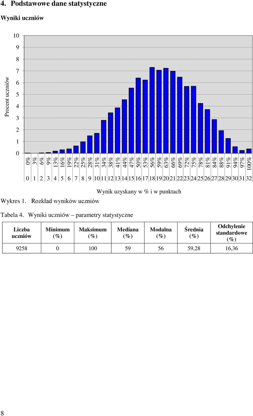 Wyniki uczniów parametry statystyczne Liczba uczniów 0 1 2 3 4 5 6 7 8 9 10 11 12 13 14 15 16 17 18 19 20 21 22 23 24 25 26 27 28