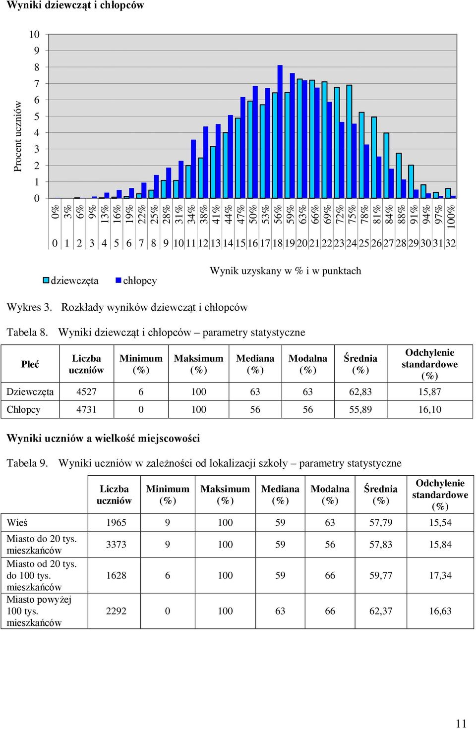 Wyniki dziewcząt i chłopców parametry statystyczne Płeć Liczba uczniów Minimum Maksimum Mediana Modalna Średnia Odchylenie standardowe Dziewczęta 4527 6 100 63 63 62,83 15,87 Chłopcy 4731 0 100 56 56