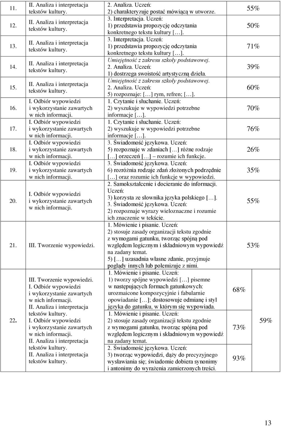 III. Tworzenie wypowiedzi. 22. III. Tworzenie wypowiedzi. I. Odbiór wypowiedzi i wykorzystanie zawartych w nich informacji. II. Analiza i interpretacja tekstów kultury. I. Odbiór wypowiedzi i wykorzystanie zawartych w nich informacji. II. Analiza i interpretacja tekstów kultury. II. Analiza i interpretacja tekstów kultury. 2. Analiza. Uczeń: 2) charakteryzuje postać mówiącą w utworze.