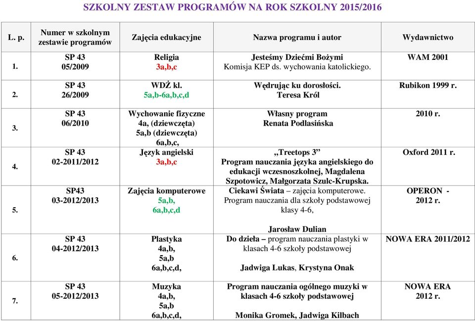 26/2009 WDŻ kl. -6a,b,c,d Wędrując ku dorosłości. Teresa Król Rubikon 1999 r. 3. 4. 5.