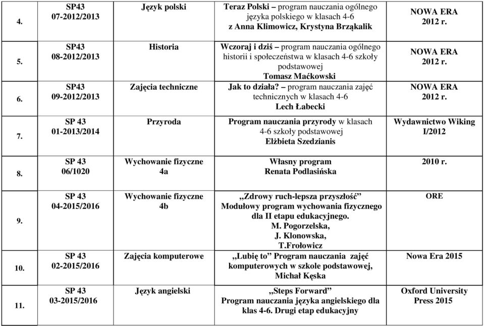 program nauczania zajęć technicznych w klasach 4-6 Lech Łabecki 7. 01-2013/2014 Przyroda Program nauczania przyrody w klasach 4-6 szkoły podstawowej Elżbieta Szedzianis Wydawnictwo Wiking I/2012 8.