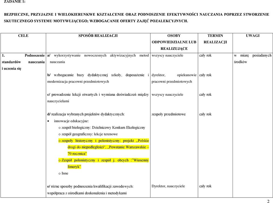 Podnoszenie a/ wykorzystywanie nowoczesnych aktywizacyjnych metod wszyscy standardów nauczania nauczania i uczenia się b/ wzbogacanie bazy dydaktycznej szkoły, doposażenie i dyrektor, opiekunowie