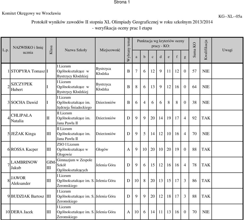 Jana Pawła ZSO w Głogowie Gimnazjum w Zespole GM- Szkół 9 BUDZAK Bartosz 10 DERA Jacek Bystrzyca Kłodzka Bystrzyca Kłodzka B 7 6 12 9 11 12 0 57 NE B 8 6 13 9 12 16 0 64 NE Dzierżoniów B 6 4 6 6 8 8