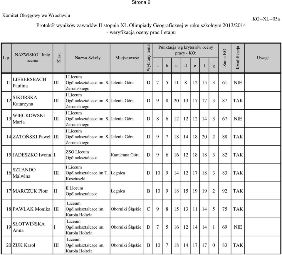 Kościuszki Legnica D 10 9 14 12 17 18 3 83 TAK 17 MARCZUK Piotr 18 PAWLAK Monika 19 SŁOTWŃSKA Anna 20ŻUK Karol im. Karola Holteia im.