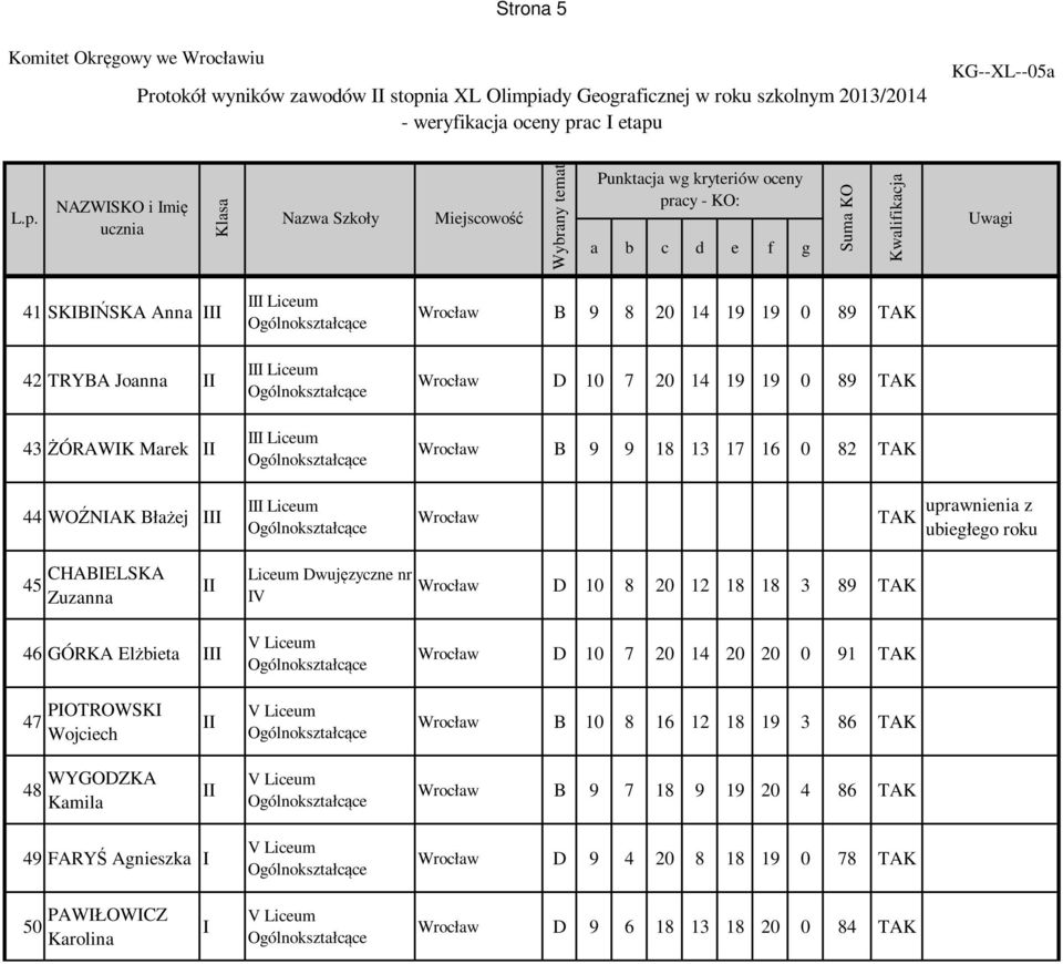 roku 45 CHABELSKA Zuzanna Dwujęzyczne nr V Wrocław D 10 8 20 12 18 18 3 89 TAK 46 GÓRKA Elżbieta V Wrocław D 10 7 20 14 20 20 0 91 TAK 47 POTROWSK Wojciech V Wrocław B 10 8 16