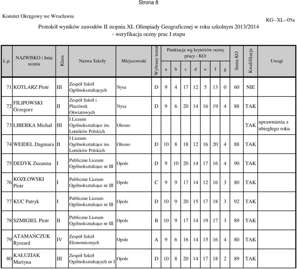 Lotników Polskich Publiczne nr Nysa D 9 4 17 12 5 13 0 60 NE Nysa D 9 6 20 14 16 19 4 88 TAK Olesno Olesno D 10 8 18 12 16 20 4 88 TAK Opole D 9 10 20 14 17 16 4 90 TAK TAK uprawnienia z ubiegłego