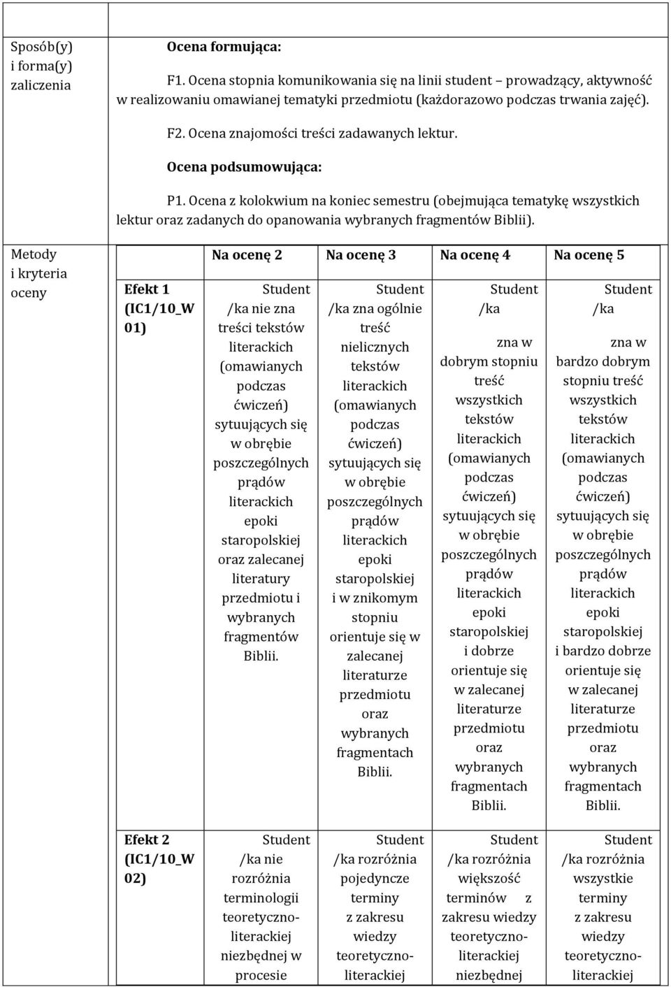 Ocena podsumowująca: P1. Ocena z kolokwium na koniec semestru (obejmująca tematykę wszystkich lektur oraz zadanych do opanowania wybranych fragmentów Biblii).