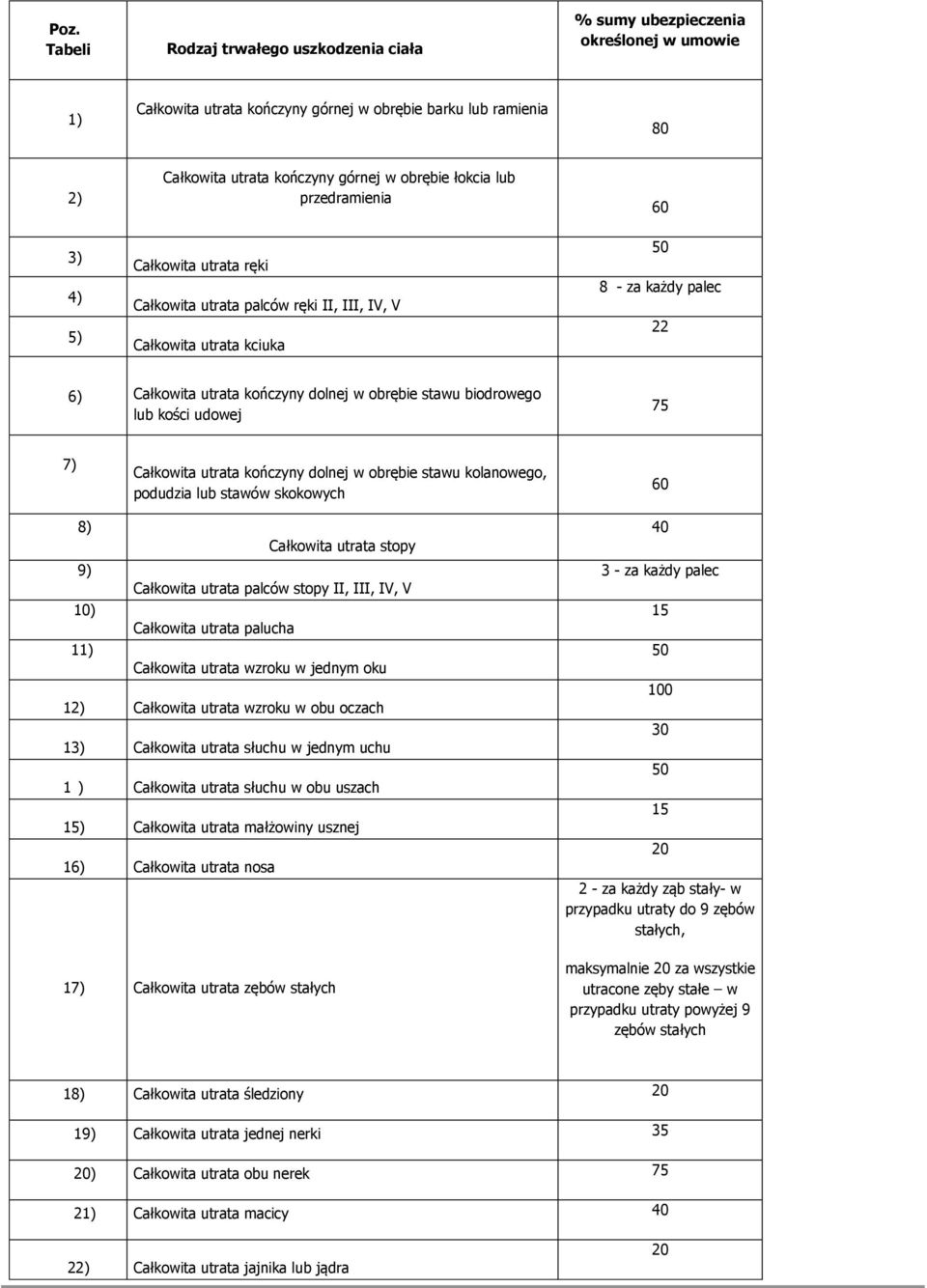 stawu biodrowego lub kości udowej 75 7) Całkowita utrata kończyny dolnej w obrębie stawu kolanowego, podudzia lub stawów skokowych 60 8) Całkowita utrata stopy 9) Całkowita utrata palców stopy II,