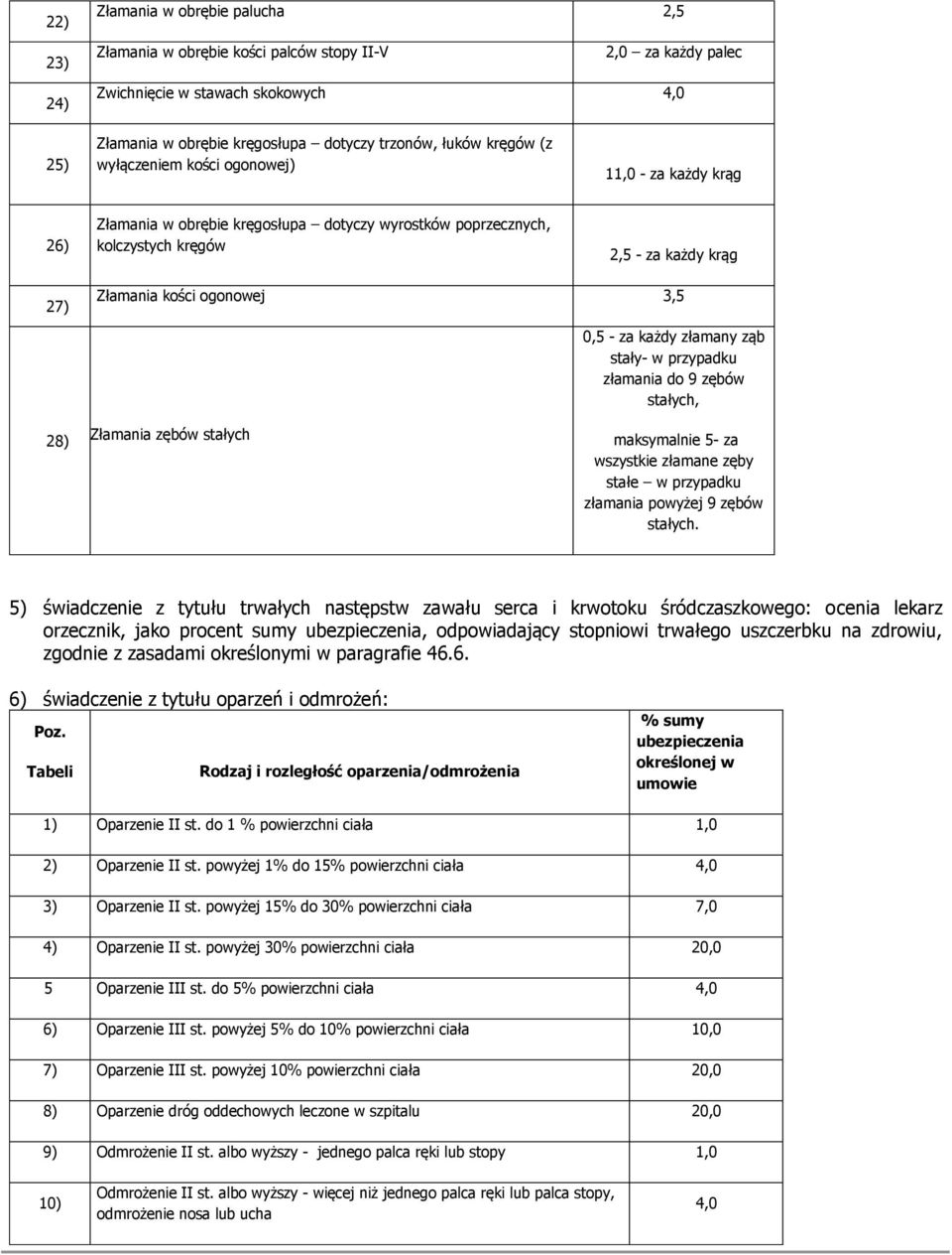 Złamania zębów stałych 0,5 - za każdy złamany ząb stały- w przypadku złamania do 9 zębów stałych, maksymalnie 5- za wszystkie złamane zęby stałe w przypadku złamania powyżej 9 zębów stałych.