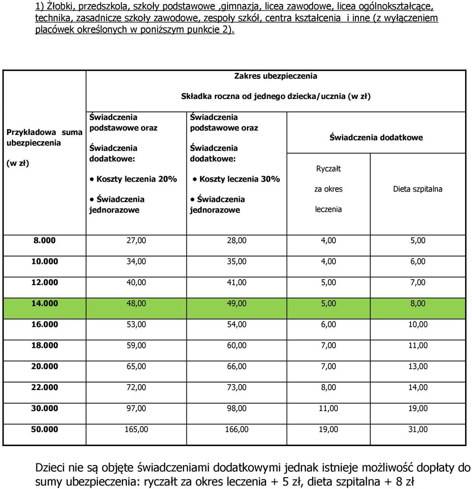 Zakres ubezpieczenia Składka roczna od jednego dziecka/ucznia (w zł) Przykładowa suma ubezpieczenia (w zł) Świadczenia podstawowe oraz Świadczenia dodatkowe: Koszty leczenia 20% Świadczenia