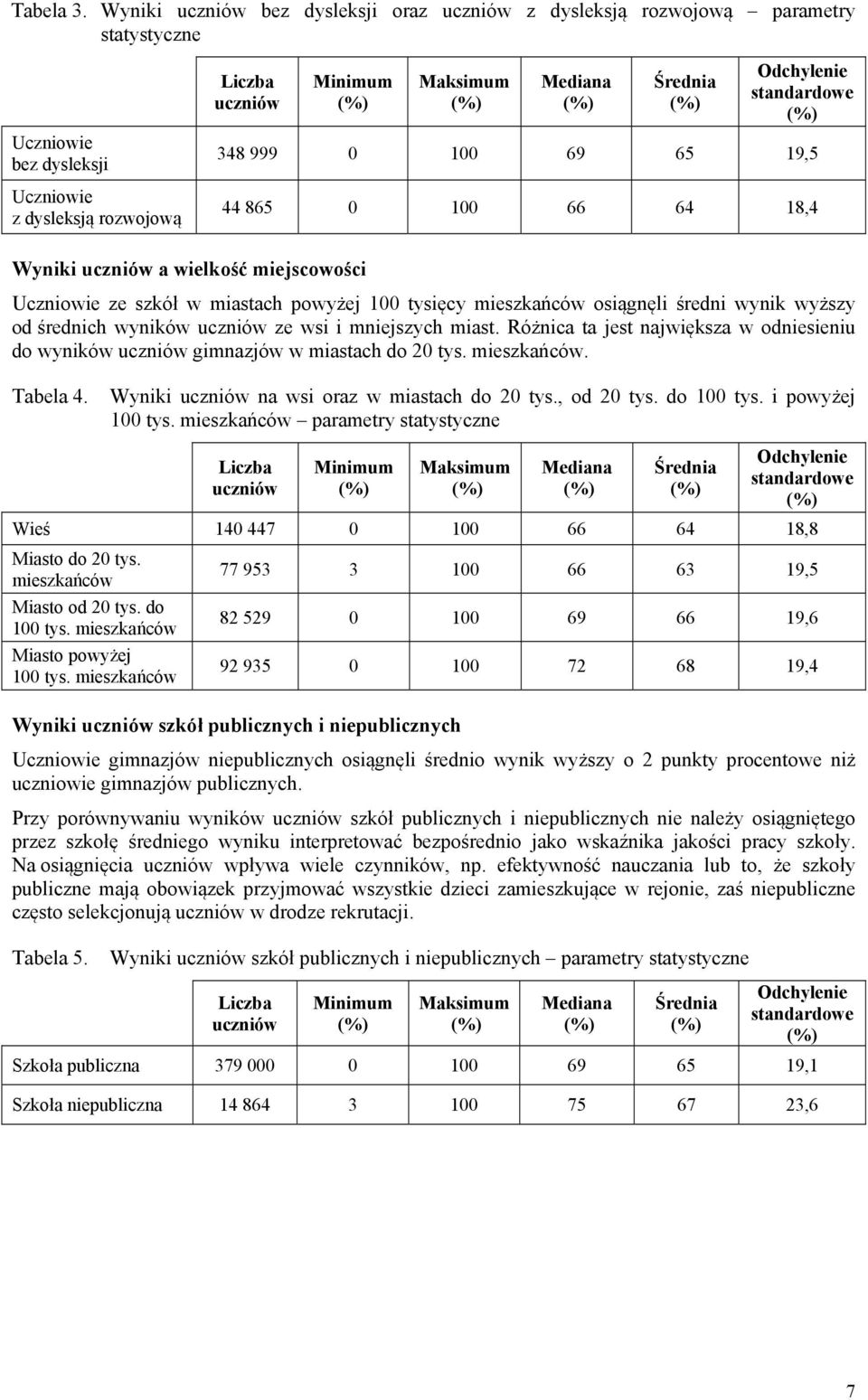 Odchylenie standardowe 348 999 0 100 69 65 19,5 44 865 0 100 66 64 18,4 Wyniki uczniów a wielkość miejscowości Uczniowie ze szkół w miastach powyżej 100 tysięcy mieszkańców osiągnęli średni wynik