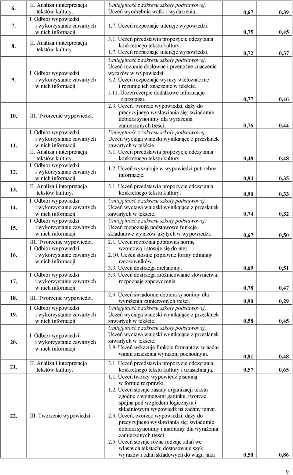 Tworzenie wypowiedzi. I. Odbiór wypowiedzi i wykorzystanie zawartych w nich informacji. I. Odbiór wypowiedzi i wykorzystanie zawartych w nich informacji. 18. III