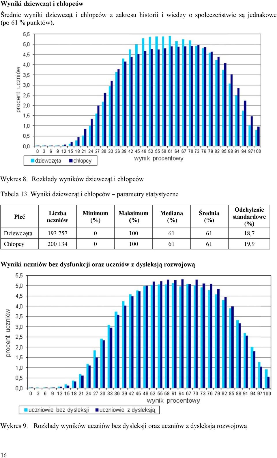 Wyniki dziewcząt i chłopców parametry statystyczne Liczba Minimum Płeć uczniów Dziewczęta 193 757 0 Maksimum 100 Mediana 61 Średnia 61