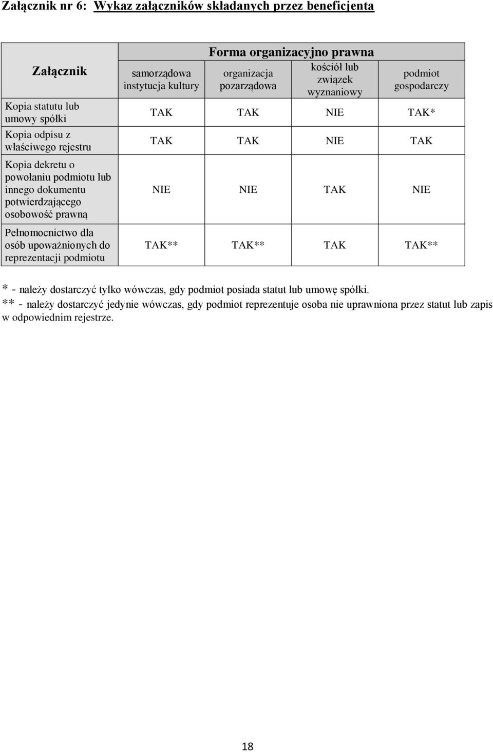 orgnizcj pozrządow kościół lub związek wyznniowy podmiot gospodrczy TAK TAK NIE TAK* TAK TAK NIE TAK NIE NIE TAK NIE TAK** TAK** TAK TAK** * - nleży dostrczyć tylko