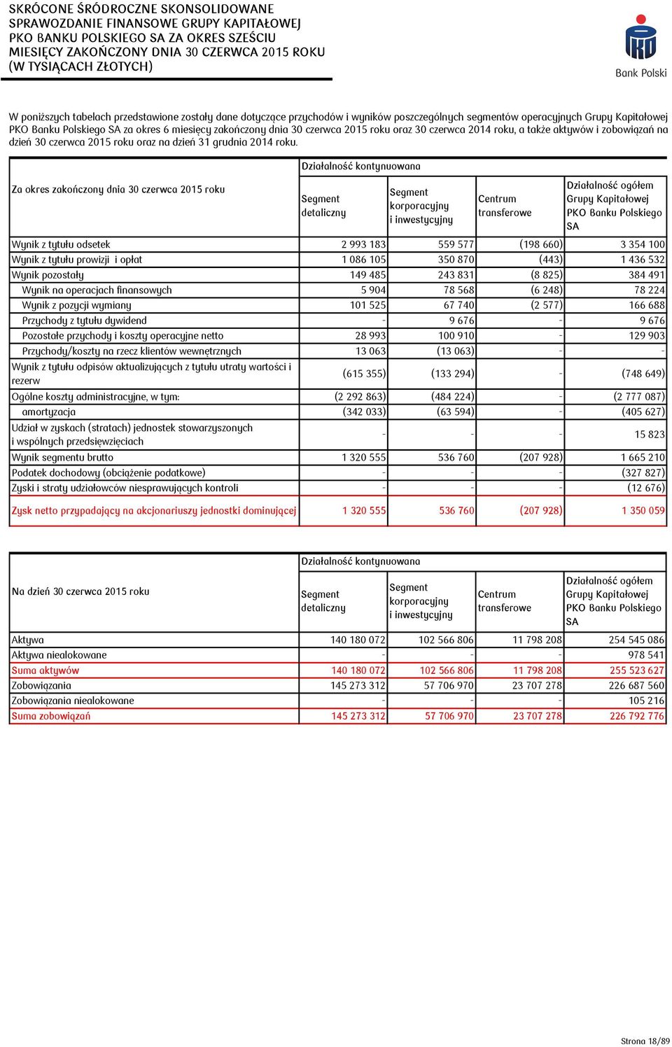 Za zakończony dnia 30 czerwca 2015 roku Wynik z tytułu odsetek 2 993 183 559 577 (198 660) 3 354 100 Wynik z tytułu prowizji i opłat 1 086 105 350 870 (443) 1 436 532 Wynik pozostały 149 485 243 831