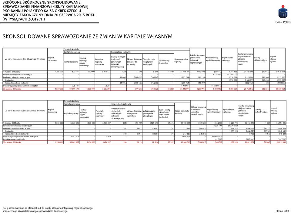 pieniężnych Zyski i straty aktuarialne Razem pozostałe kapitały Różnice kursowe z przeliczenia jednostek zagranicznych Niepodzielony wynik finansowy Wynik u bieżącego Kapitał przypisany