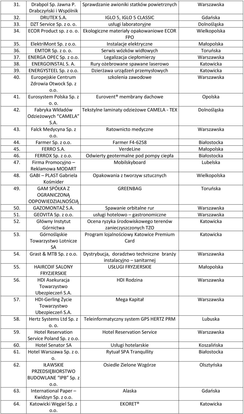ENERGOINSTAL S. A. Rury ożebrowane spawane laserowo Katowicka 39. ENERGYSTEEL Sp. z Dzierżawa urządzeń przemysłowych Katowicka 40. Europejskie Centrum szkolenia zawodowe Zdrowia Otwock Sp. z 41.