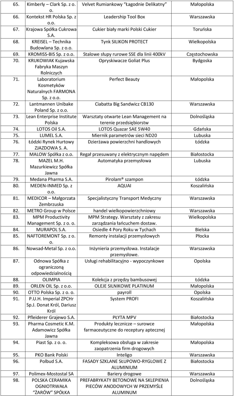 KRUKOWIAK Kujawska Opryskiwacze Goliat Plus Bydgoska Fabryka Maszyn Rolniczych 71. Laboratorium Perfect Beauty Kosmetyków Naturalnych FARMONA Sp. z 72.