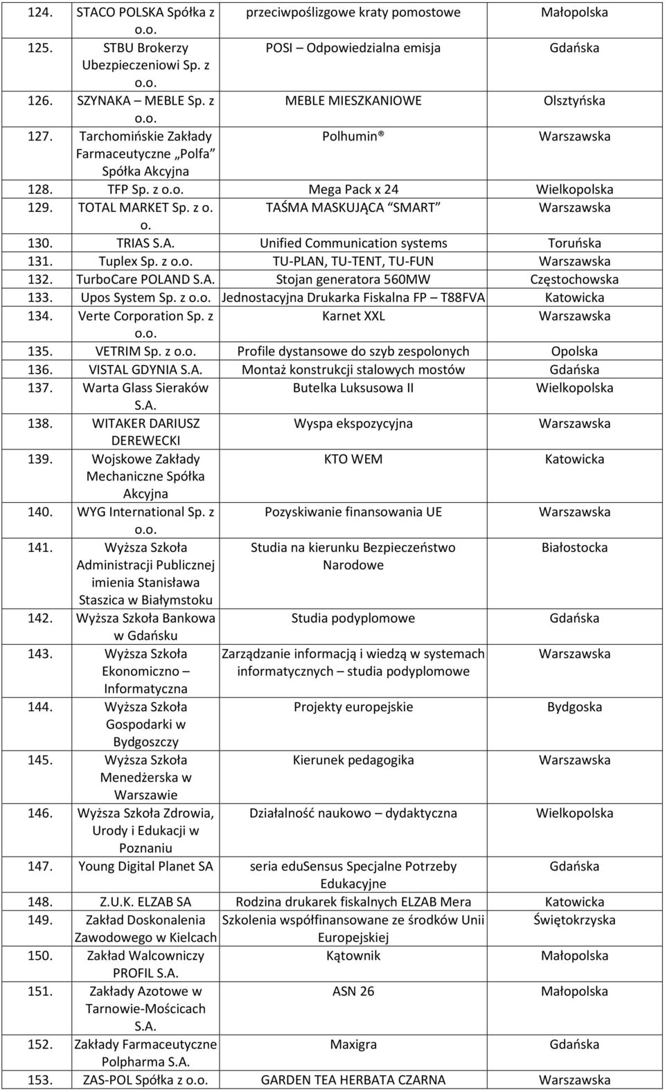 Tuplex Sp. z TU-PLAN, TU-TENT, TU-FUN 132. TurboCare POLAND Stojan generatora 560MW Częstochowska 133. Upos System Sp. z Jednostacyjna Drukarka Fiskalna FP T88FVA Katowicka 134. Verte Corporation Sp.