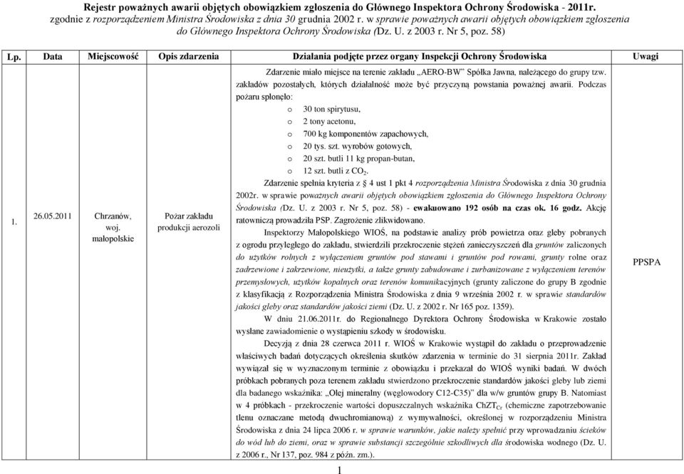 Data Miejscowość Opis zdarzenia Działania podjęte przez organy Inspekcji Ochrony Środowiska Uwagi Zdarzenie miało miejsce na terenie zakładu AERO-BW Spółka Jawna, należącego do grupy tzw.