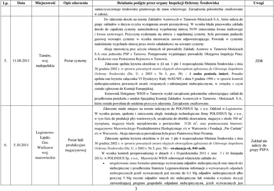 W wyniku błędu pracownika zakładu doszło do zapalenia cysterny samochodowej wypełnionej nitrozą 50/50 (mieszanina kwasu siarkowego i kwasu azotowego).