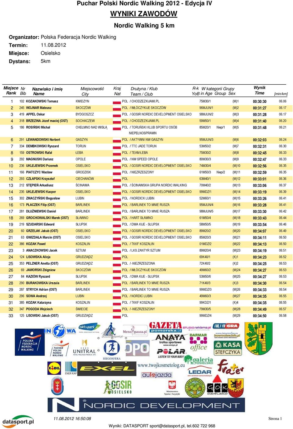 PL 75M30/1 (M)1 00:30:30 06.06 2 245 WOJNAR Mateusz SKOCZÓW POL / WŁÓCZYKIJE SKOCZÓW 96MJUN/1 (M)2 00:31:27 06.