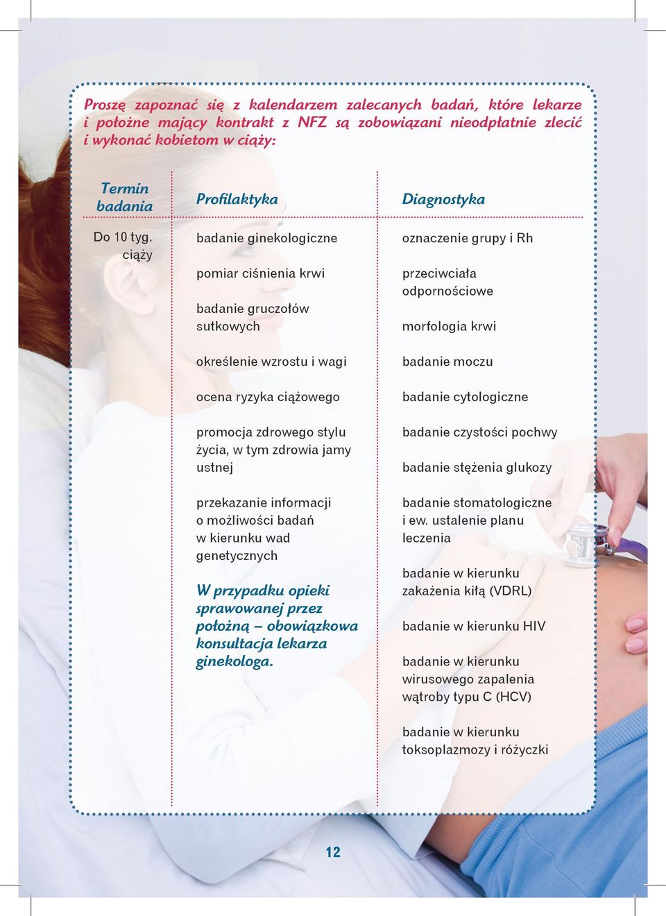 przekazanie informacji o możliwości badań w kierunku wad genetycznych W przypadku opieki sprawowanej przez położną obowiązkowa konsultacja lekarza ginekologa.