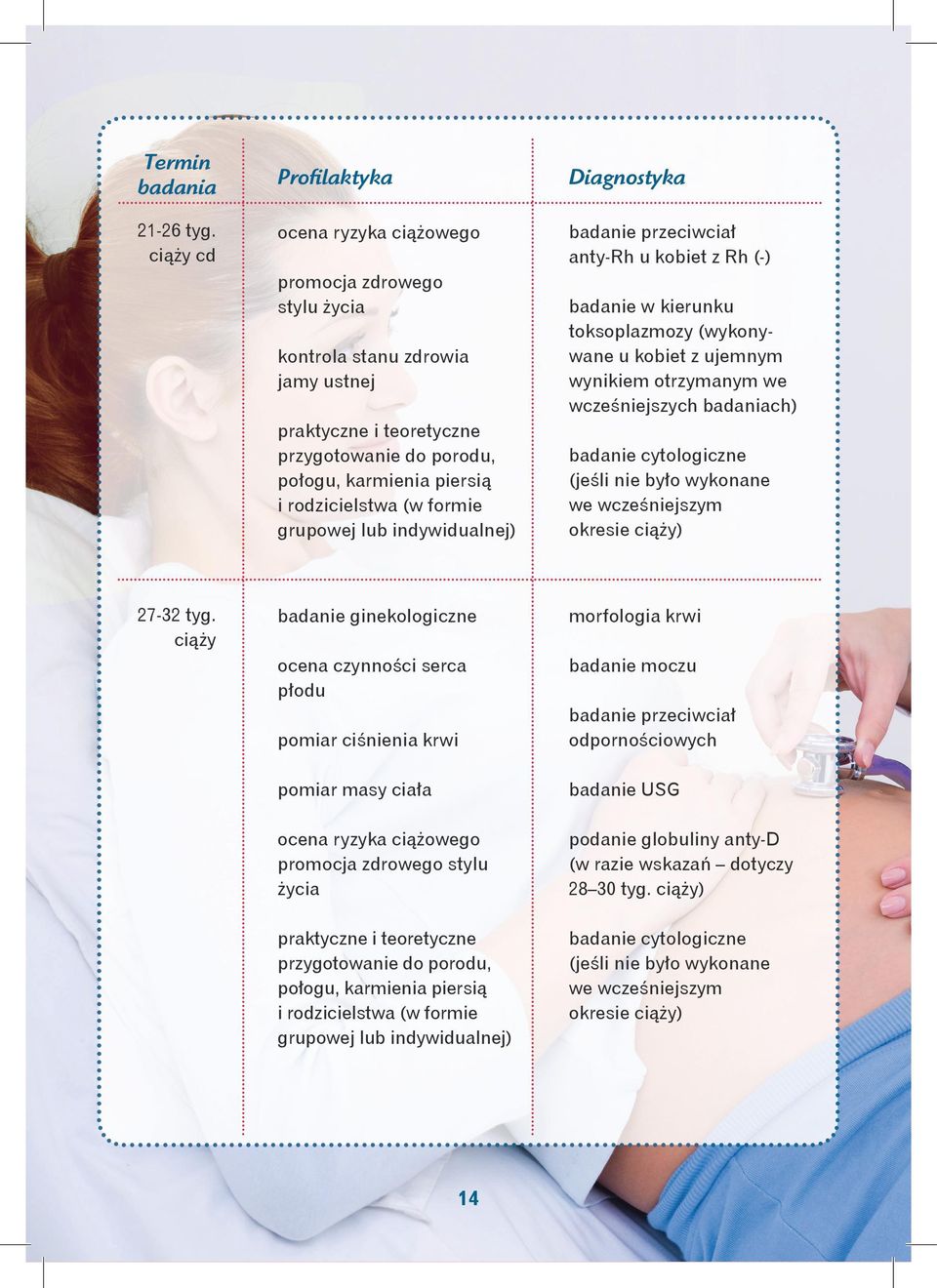 rodzicielstwa (w formie grupowej lub indywidualnej) Diagnostyka badanie przeciwciał anty-rh u kobiet z Rh (-) badanie w kierunku toksoplazmozy (wykonywane u kobiet z ujemnym wynikiem otrzymanym we