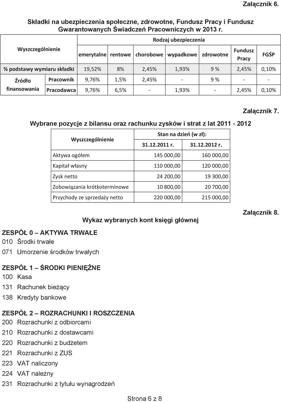 1,5% 2,45% - 9 % - - FGP Pracodawca 9,76% 6,5% - 1,93% - 2,45% 0,10% Zacznik 7. Wybrane pozycje z bilansu oraz rachunku zysków i strat z lat 2011-2012 Wyszczególnienie Stan na dzie (w z): 31.12.2011 r.