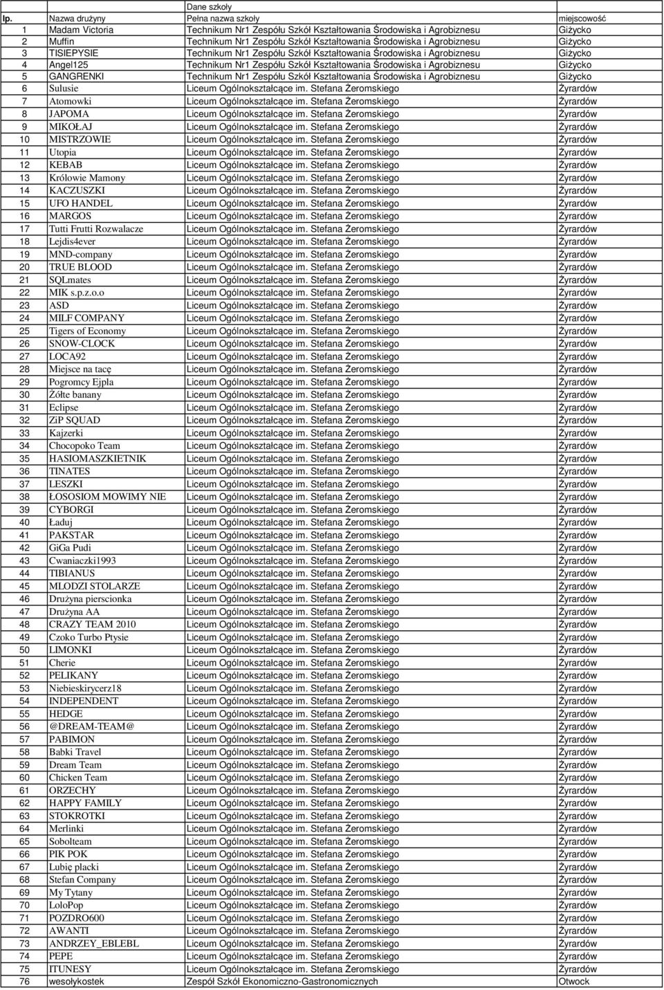 i Agrobiznesu Giżycko 3 TISIEPYSIE Technikum Nr1 Zespółu Szkół Kształtowania Środowiska i Agrobiznesu Giżycko 4 Angel125 Technikum Nr1 Zespółu Szkół Kształtowania Środowiska i Agrobiznesu Giżycko 5