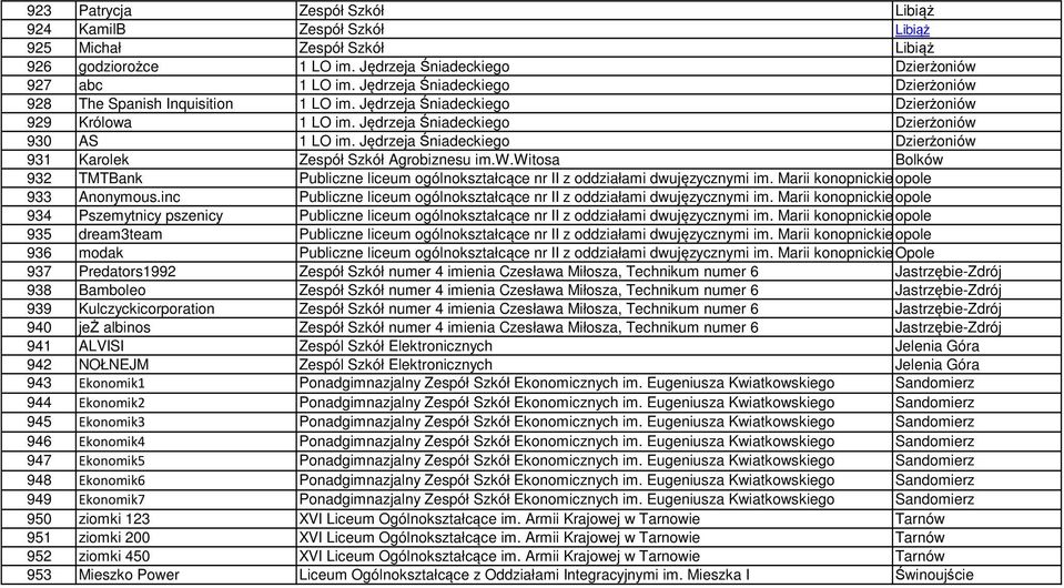 Jędrzeja Śniadeckiego Dzierżoniów 931 Karolek Zespół Szkół Agrobiznesu im.w.witosa Bolków 932 TMTBank Publiczne liceum ogólnokształcące nr II z oddziałami dwujęzycznymi im.